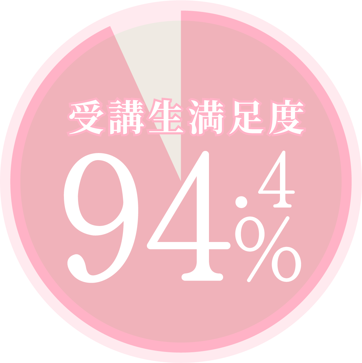 受講生満足度